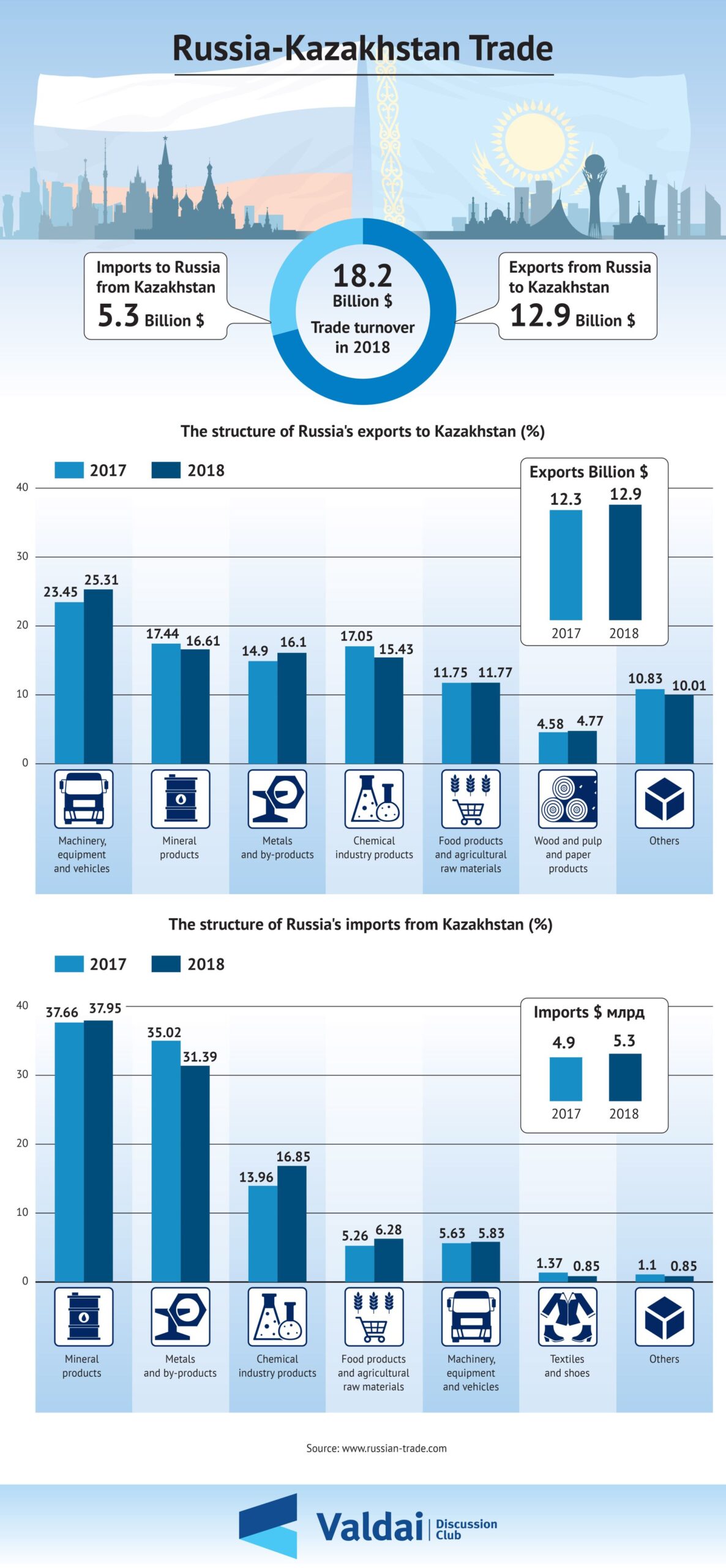 Russia and Kazakhstan Sustain Robust Trade in National Currencies