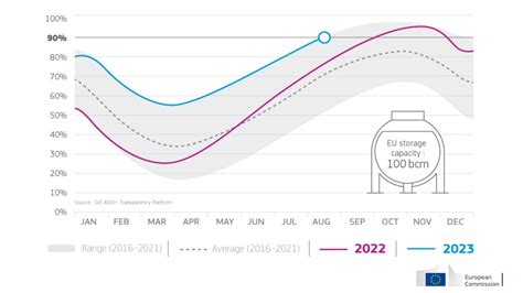 Europe Braces for Winter with Lowest Gas Reserves in 15 Years